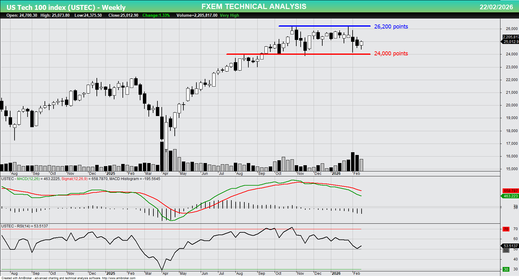 USTEC chart on the weekly time frame